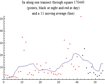 Graphics:Sa along one transect through square 170440 (points, black at night and red at day) and a 11 moving average (line)